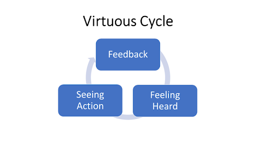 Virtuous Cycle for Improving Employee Engagement